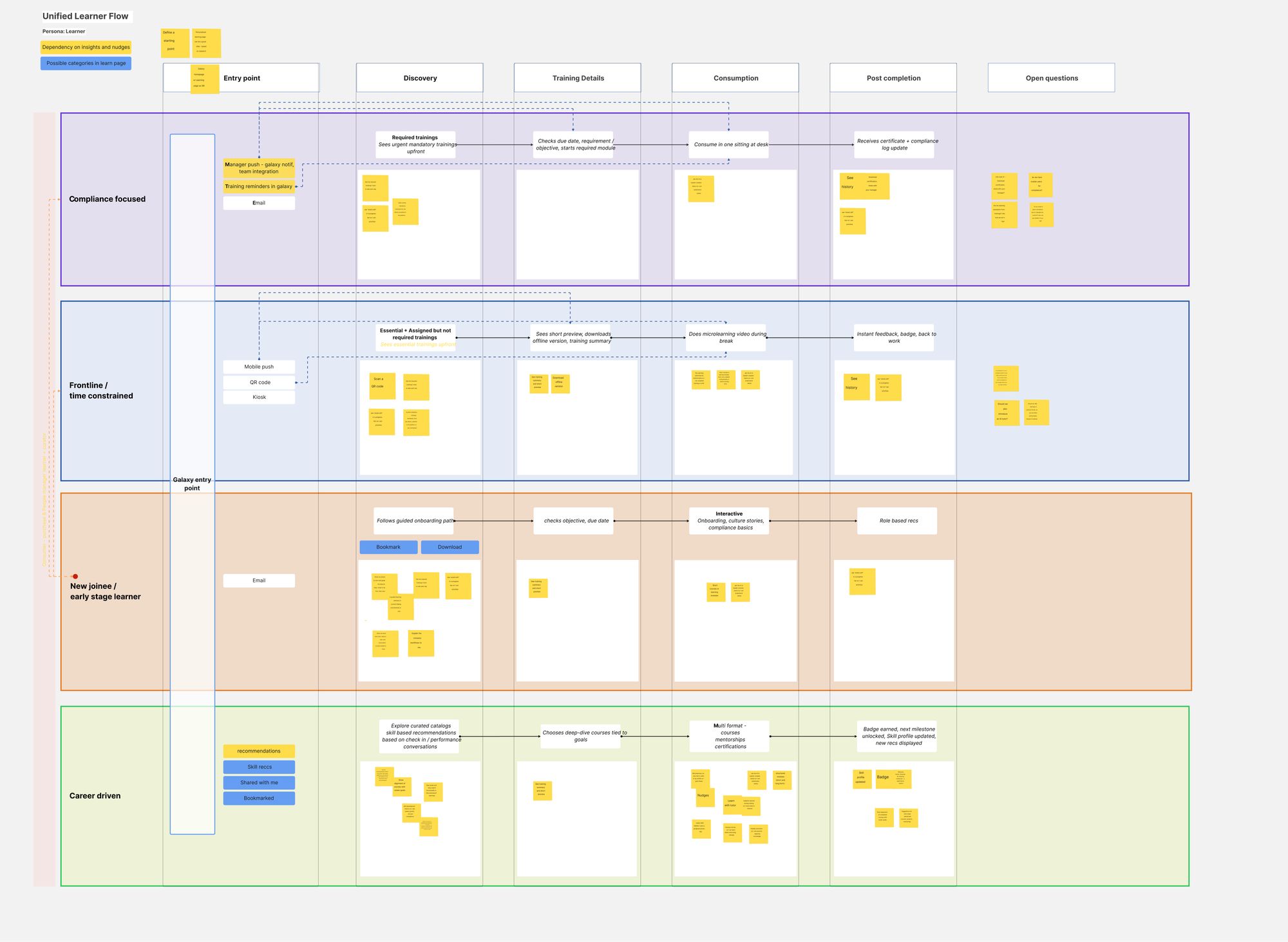 Unified learner flow with four persona lanes across five stages
