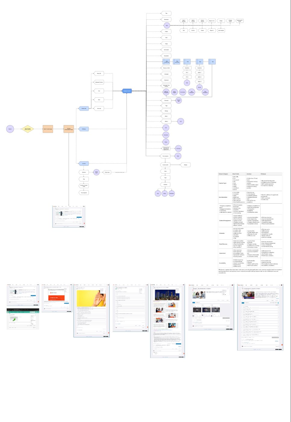 Information architecture map of the old LXP content page with a feature comparison table